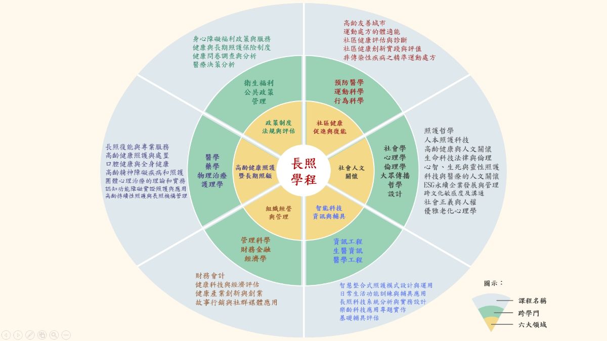 1140430跨專業長期照顧與管理碩士學位學程_課程地圖