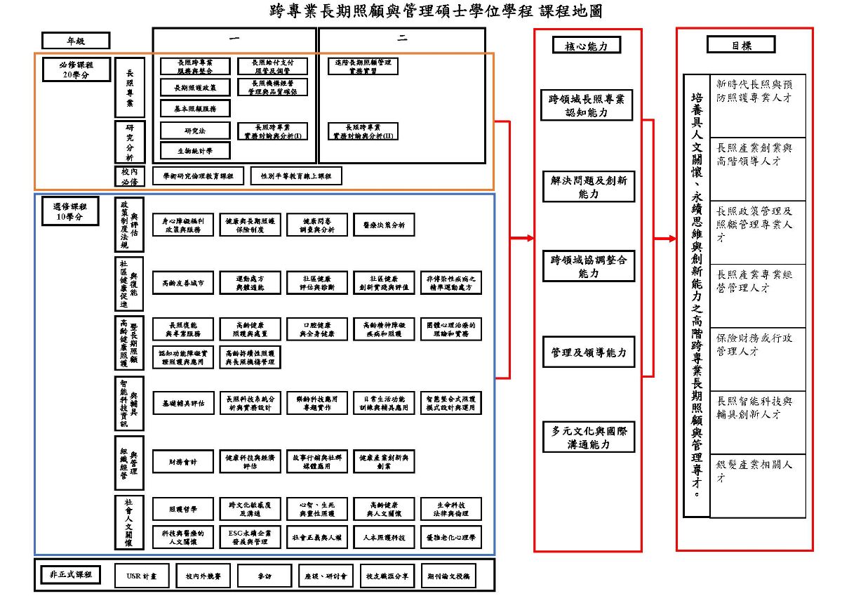 1140430跨專業長期照顧與管理碩士學位學程_課程地圖