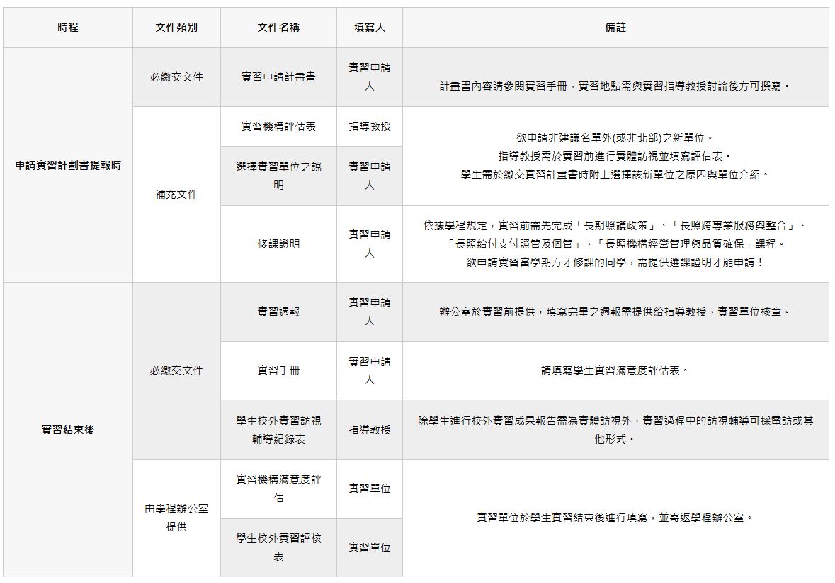 實習SOP